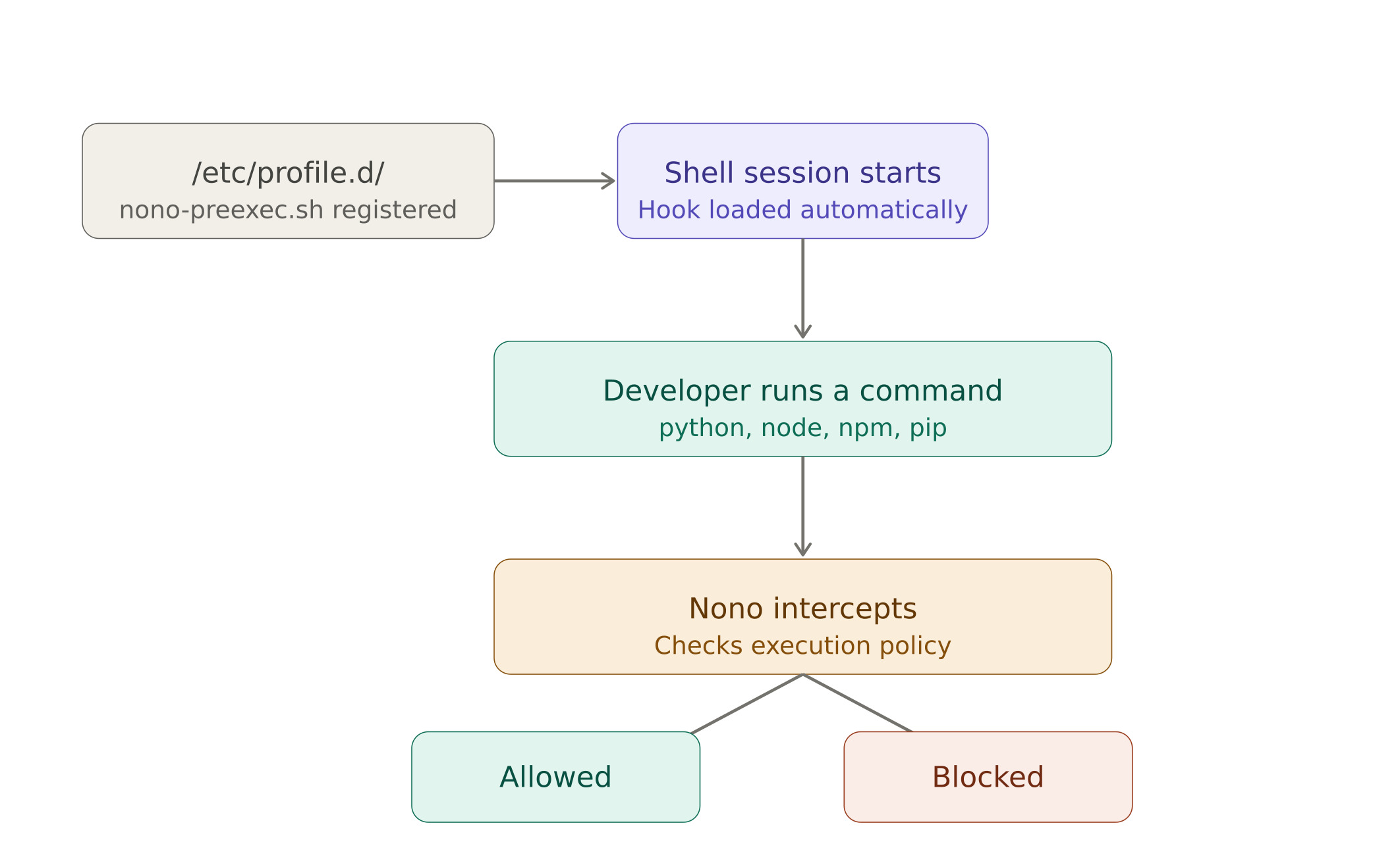 nono_secure_execution_flow